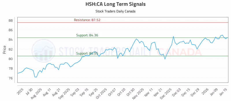 Stock Chart for HSH:CA