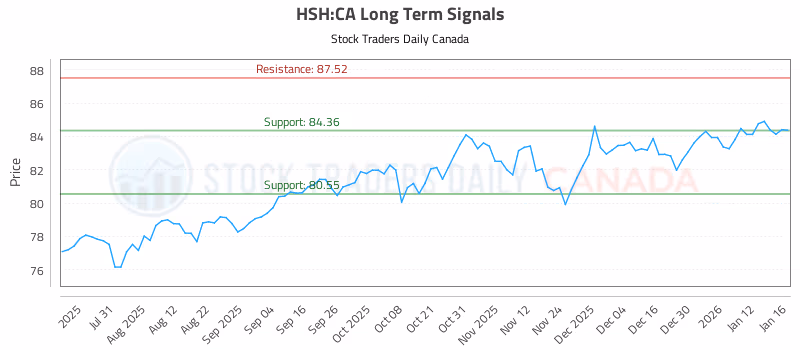 Stock Chart for HSH:CA
