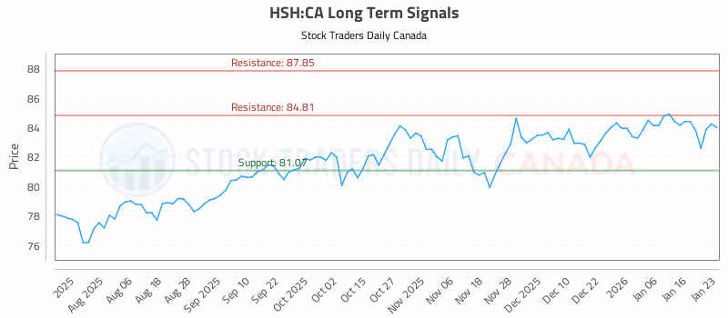 Stock Chart for HSH:CA