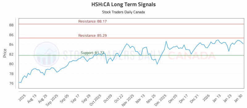 Stock Chart for HSH:CA