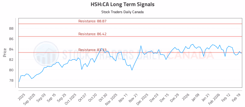 Stock Chart for HSH:CA