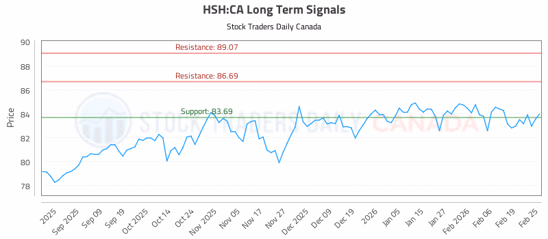 Stock Chart for HSH:CA