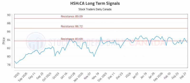Stock Chart for HSH:CA