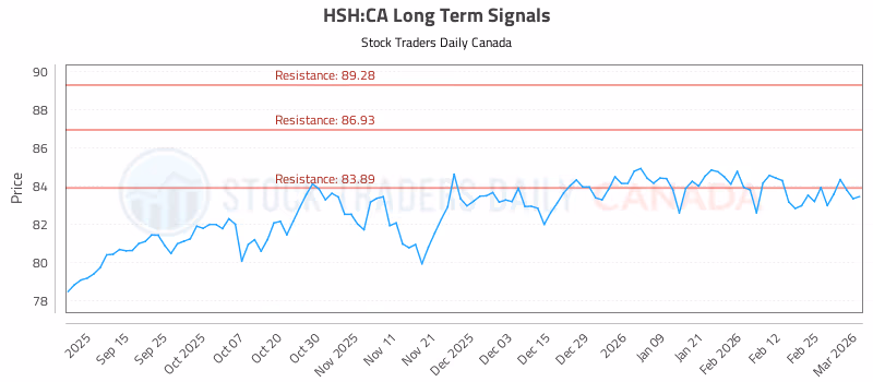 Stock Chart for HSH:CA