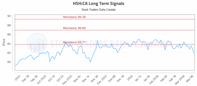 Stock Chart for HSH:CA