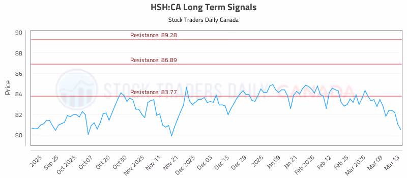 Stock Chart for HSH:CA