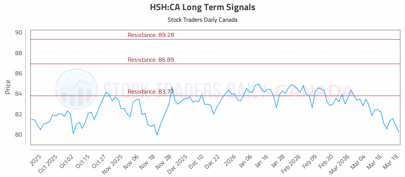 Stock Chart for HSH:CA