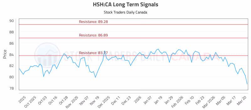 Stock Chart for HSH:CA