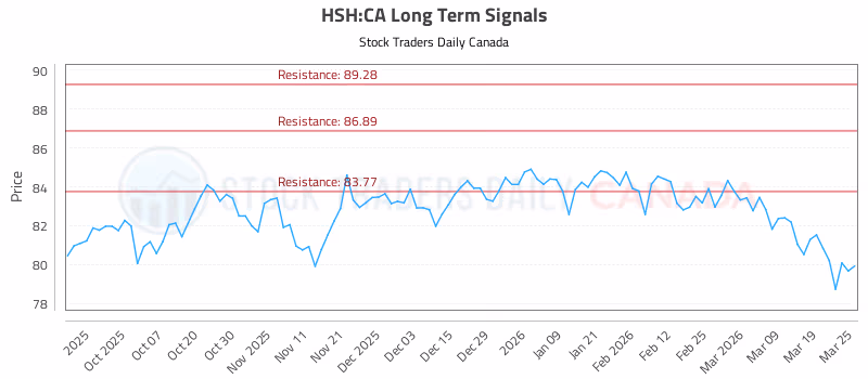 Stock Chart for HSH:CA