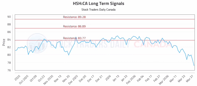 Stock Chart for HSH:CA