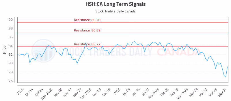 Stock Chart for HSH:CA