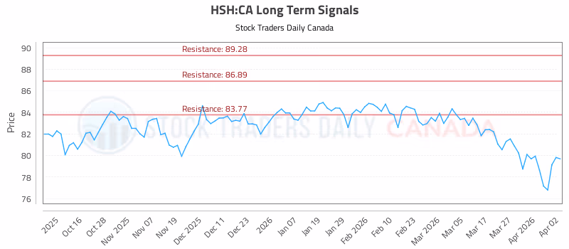 Stock Chart for HSH:CA