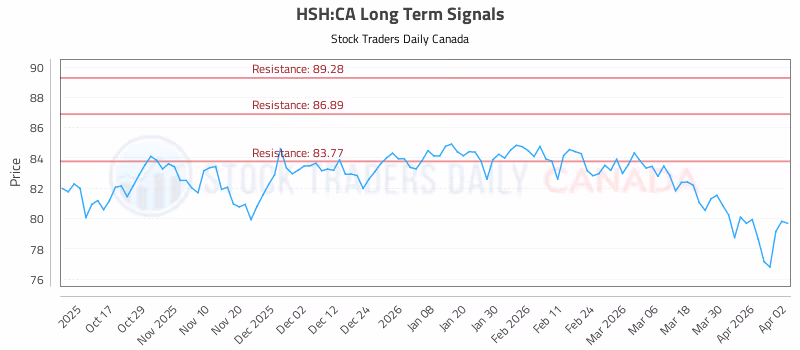 Stock Chart for HSH:CA