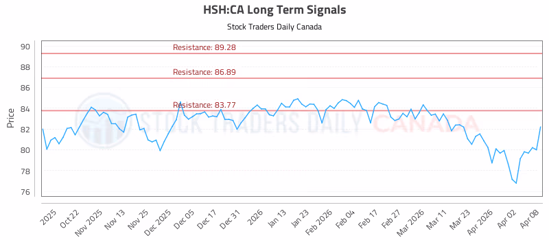 Stock Chart for HSH:CA