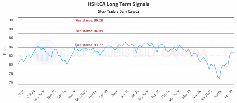 Stock Chart for HSH:CA