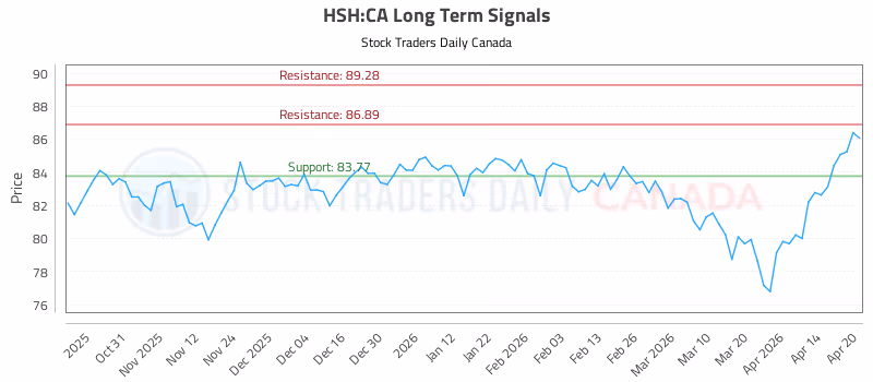 Stock Chart for HSH:CA