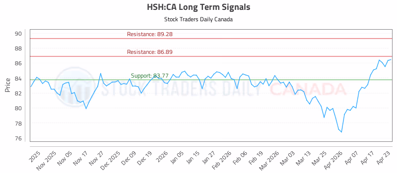 Stock Chart for HSH:CA