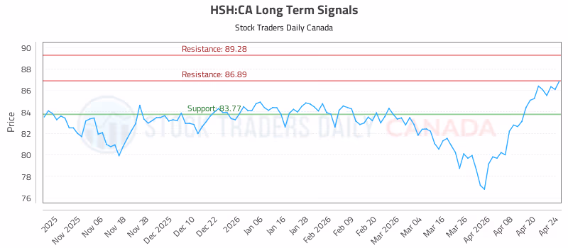 Stock Chart for HSH:CA