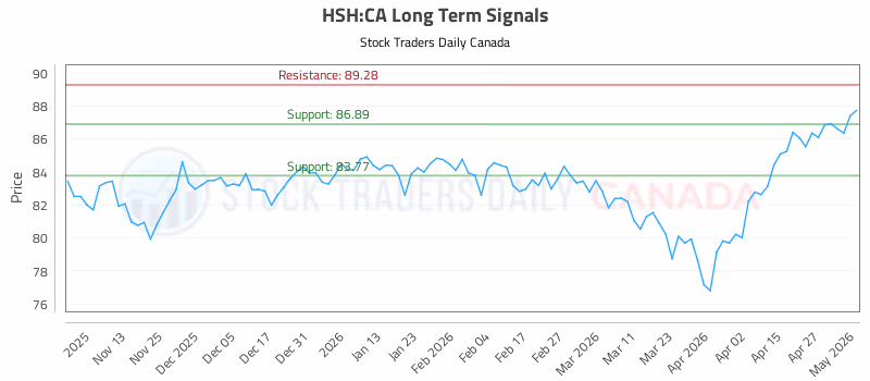 Stock Chart for HSH:CA