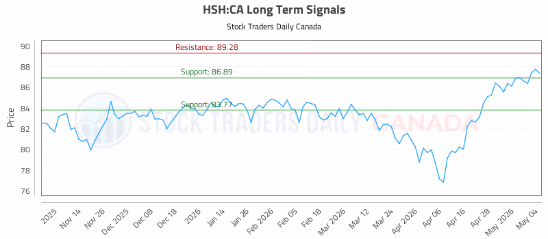 Stock Chart for HSH:CA