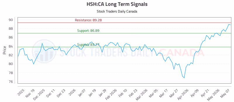 Stock Chart for HSH:CA