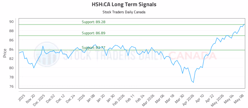 Stock Chart for HSH:CA