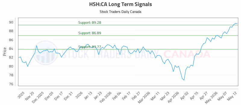 Stock Chart for HSH:CA