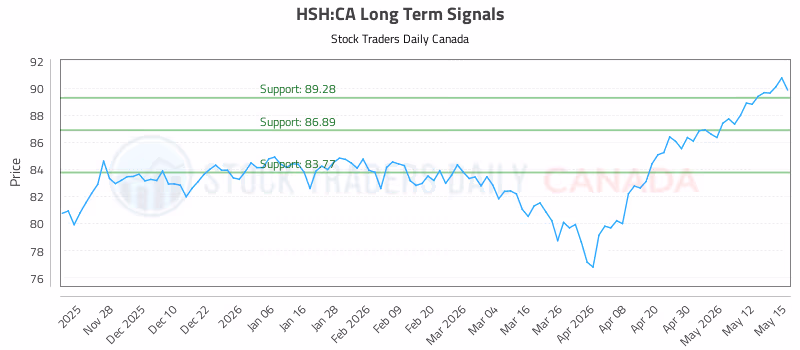 Stock Chart for HSH:CA