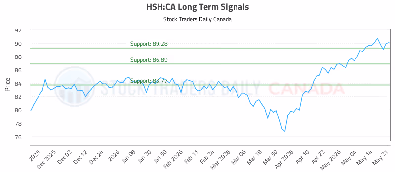 Stock Chart for HSH:CA
