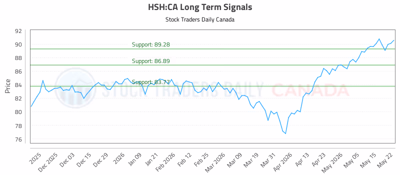 Stock Chart for HSH:CA