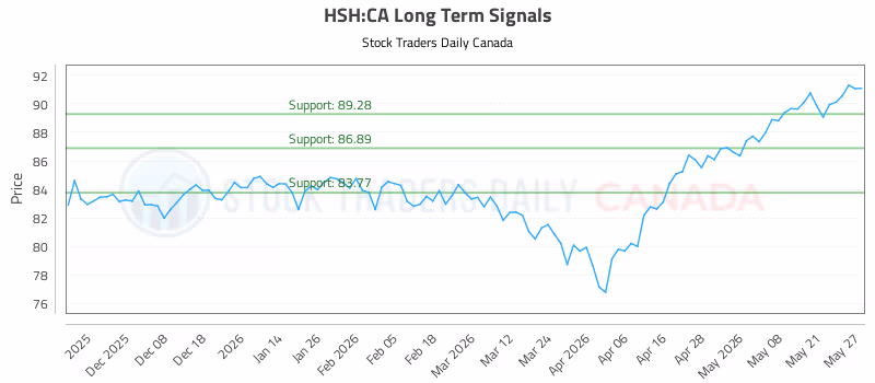 Stock Chart for HSH:CA