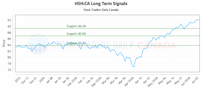 Stock Chart for HSH:CA