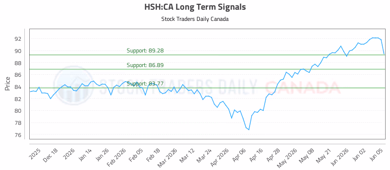 Stock Chart for HSH:CA