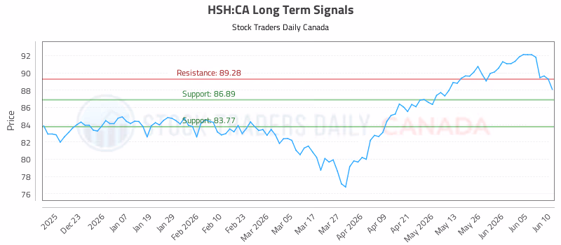 Stock Chart for HSH:CA