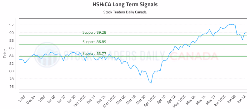 Stock Chart for HSH:CA
