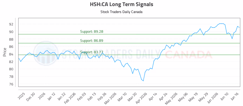 Stock Chart for HSH:CA
