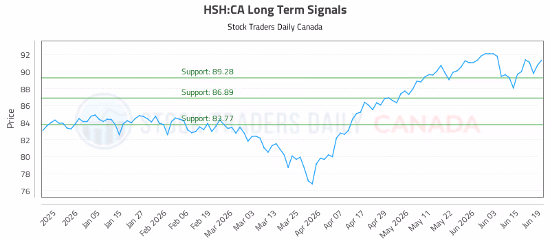 Stock Chart for HSH:CA