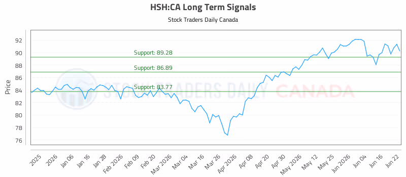 Stock Chart for HSH:CA