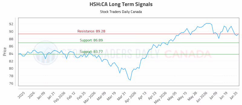 Stock Chart for HSH:CA