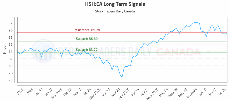 Stock Chart for HSH:CA