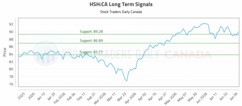 Stock Chart for HSH:CA