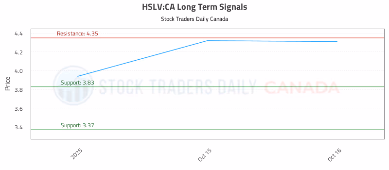 Stock Chart for HSLV:CA