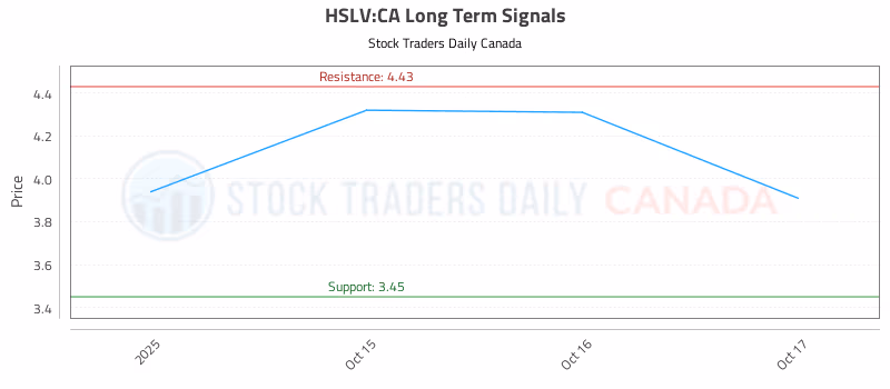 Stock Chart for HSLV:CA