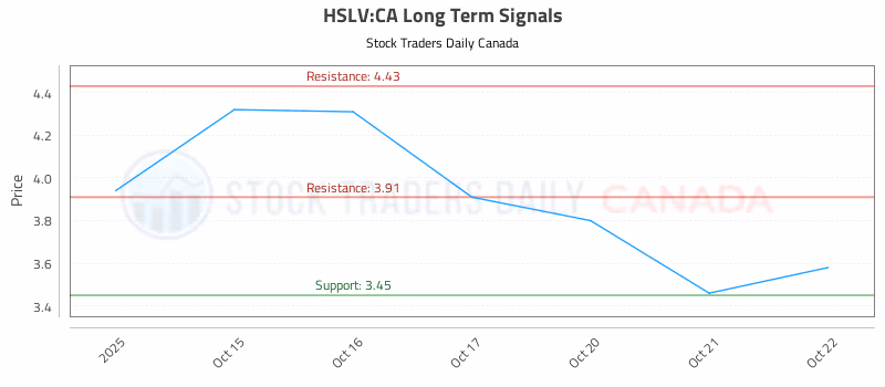 Stock Chart for HSLV:CA