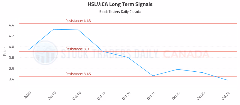 Stock Chart for HSLV:CA