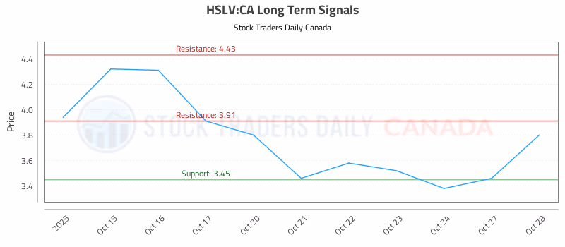 Stock Chart for HSLV:CA