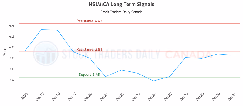 Stock Chart for HSLV:CA