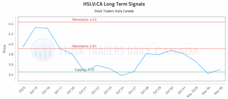 Stock Chart for HSLV:CA