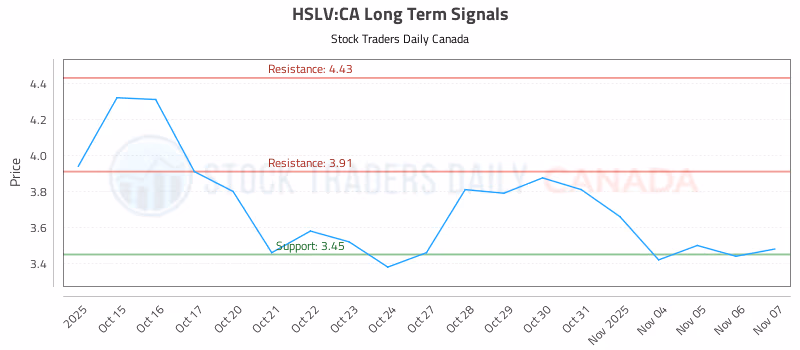 Stock Chart for HSLV:CA