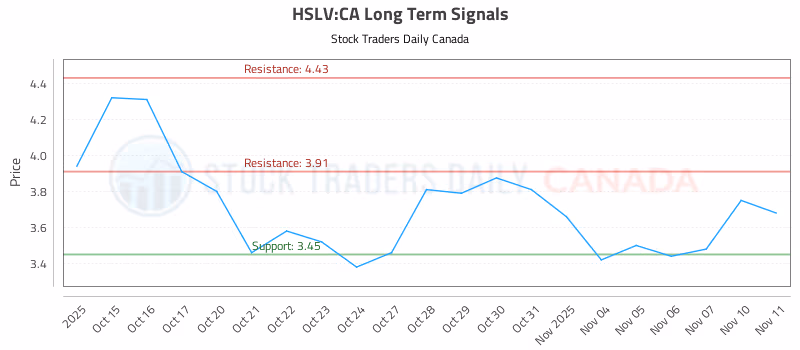 Stock Chart for HSLV:CA